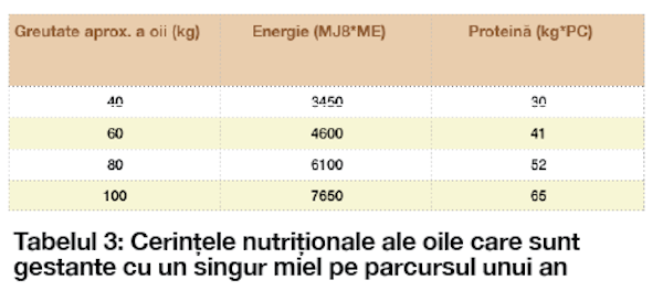 tabelul 3